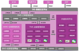 推薦文章 倉配一體化系統設計規劃思路